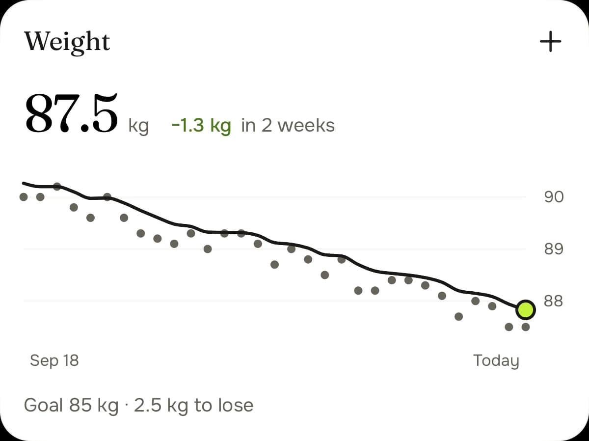 Weight 87.5 kg, down 1.3 kg in 2 weeks, the weigh-ins as dots under one trend line, goal 85 kg