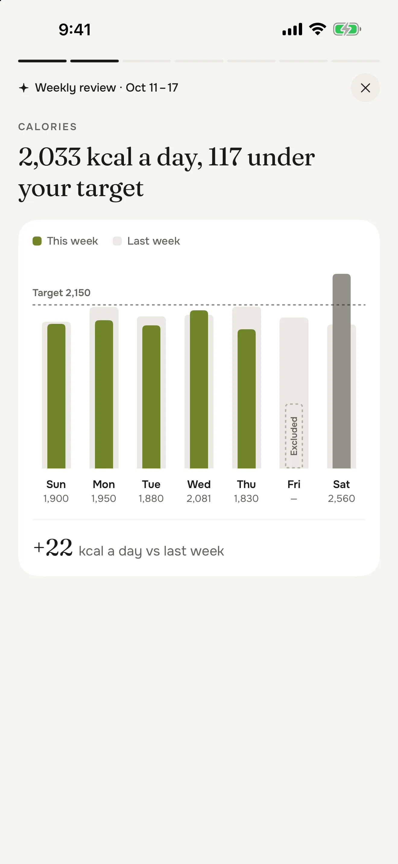 Calories: 2,033 kcal a day, 117 under your target, each day's bar beside last week's