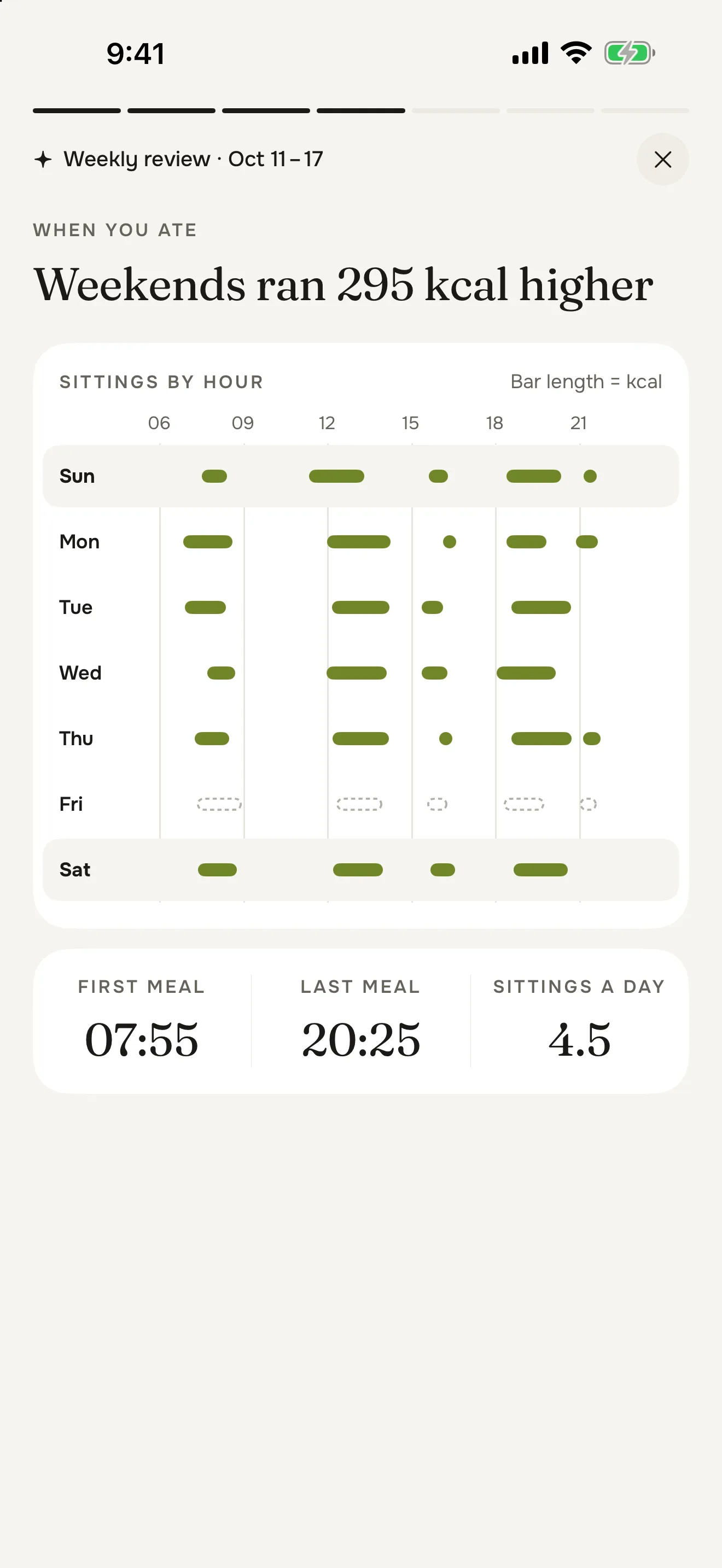 When you ate: weekends ran 295 kcal higher, first meal at 07:55, last at 20:25, 4.5 sittings a day