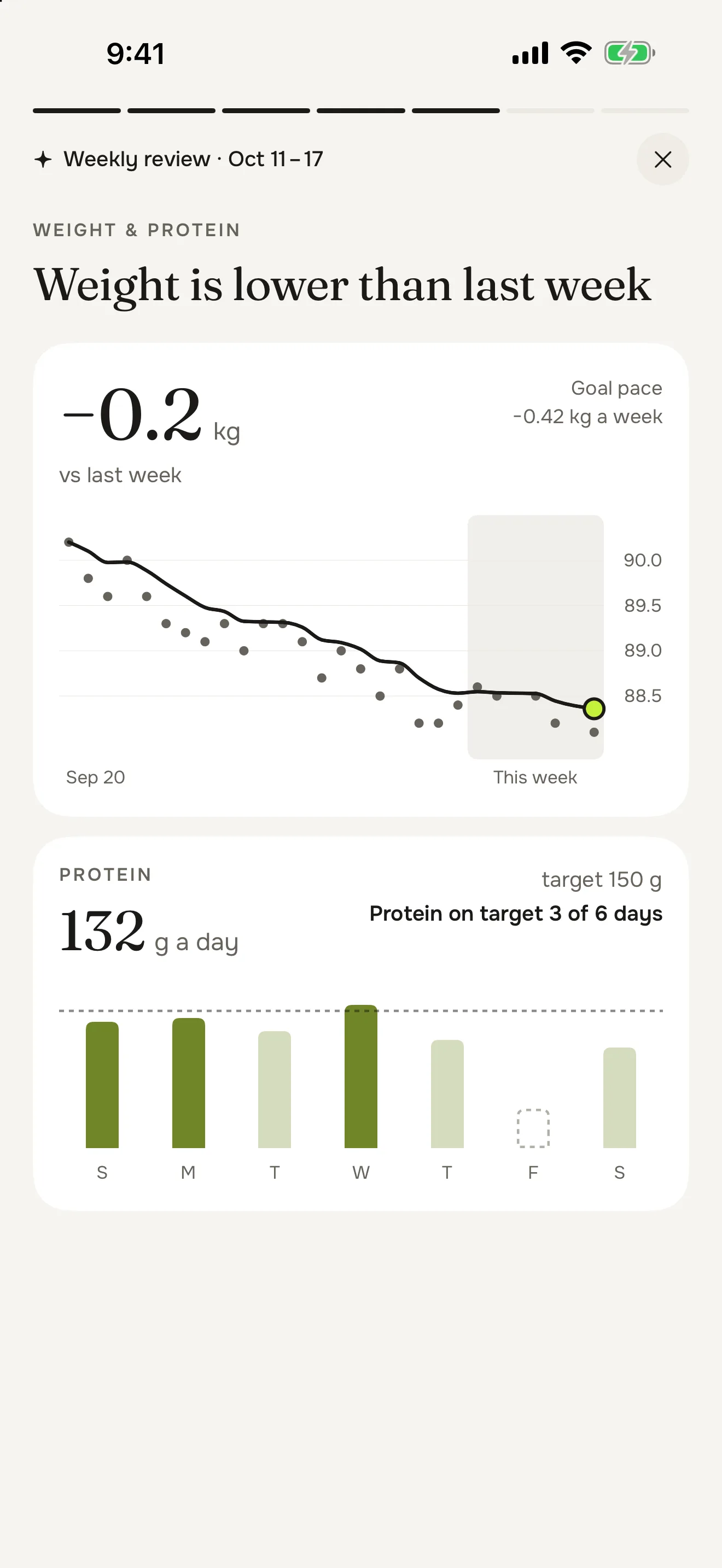 Weight and protein: weight 0.2 kg lower than last week, protein 132 g a day against a 150 g target