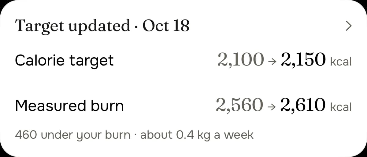 Target updated Oct 18: calorie target 2,100 to 2,150 kcal, measured burn 2,560 to 2,610 kcal, 460 under your burn